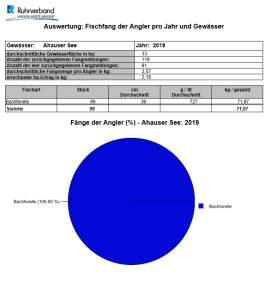 Ahauser See_2019_Auswertung Fischfang der Angler pro Jahr und Gewässer