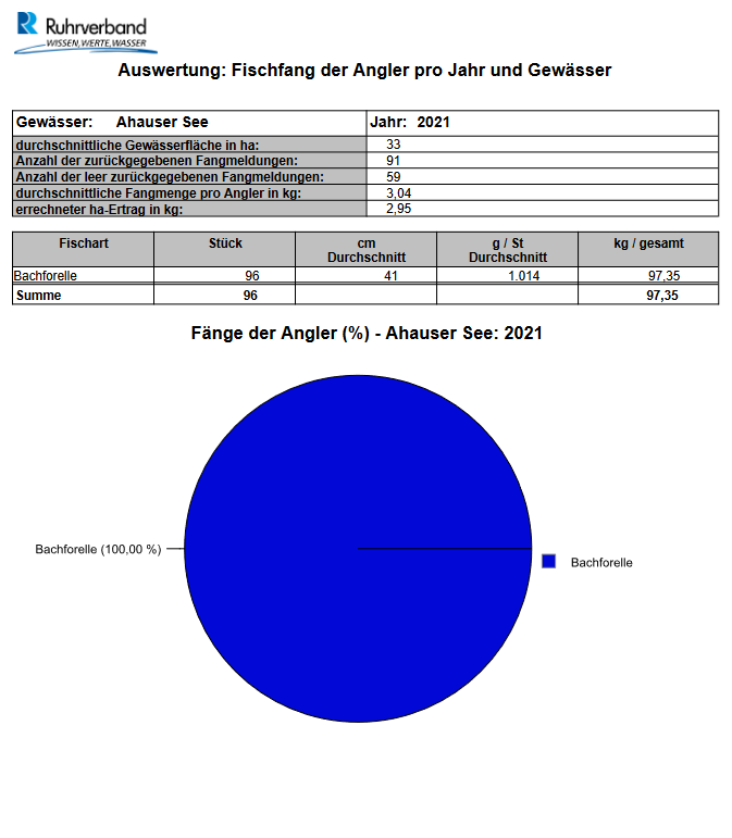 Ahauser See_2021_Auswertung Fischfang der Angler pro Jahr und Gewässer
