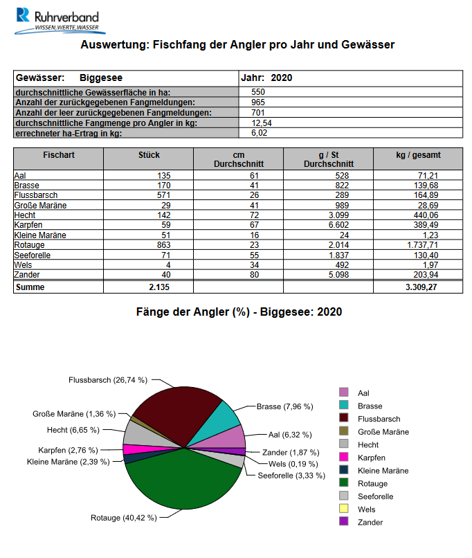 Biggesee_2020_Auswertung Fischfang der Angler pro Jahr und Gewässer