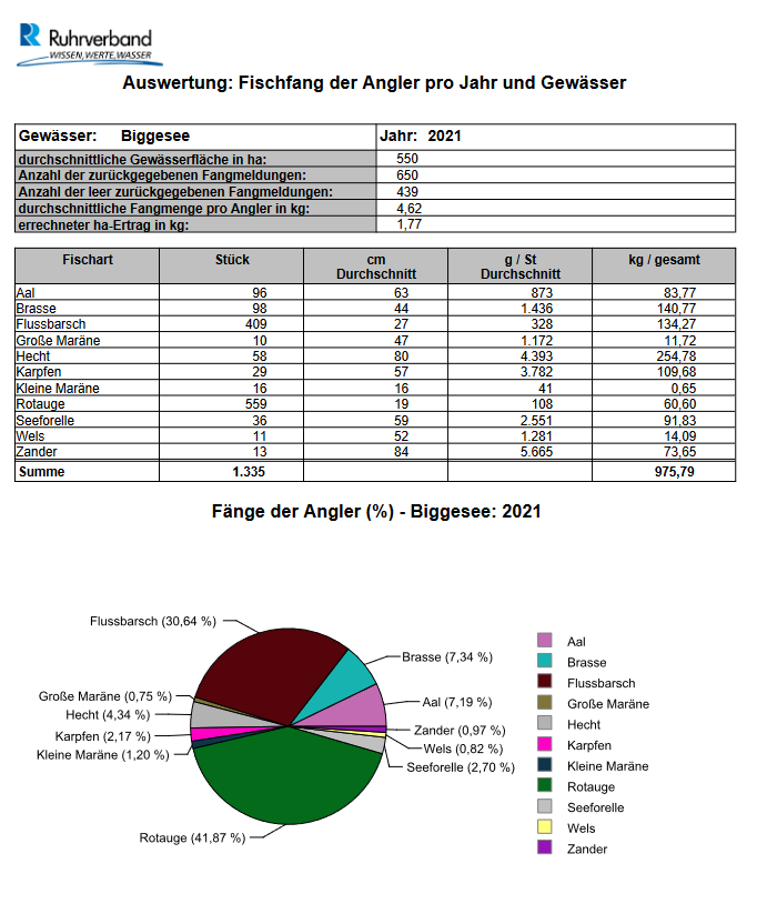 Biggesee_2021_Auswertung Fischfang der Angler pro Jahr und Gewässer