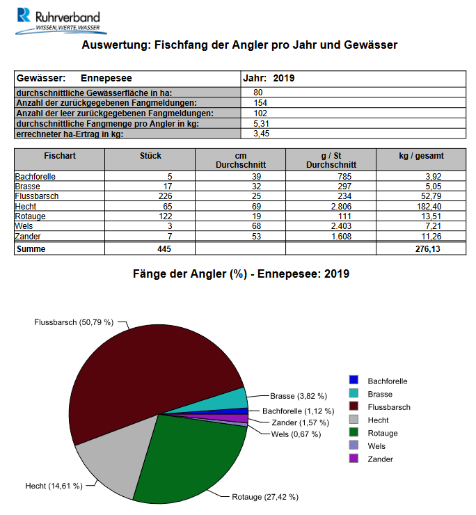 Ennepesee_2019_Auswertung Fischfang der Angler pro Jahr und Gewässer