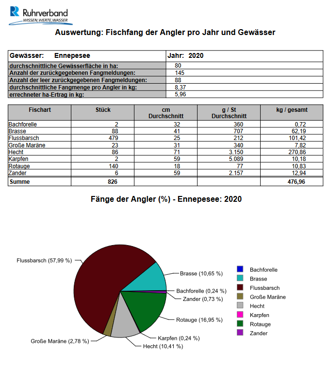 Ennepesee_2020_Auswertung Fischfang der Angler pro Jahr und Gewässer
