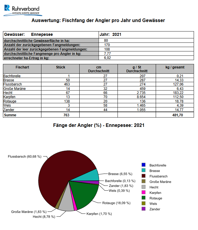 Ennepesee_2021_Auswertung Fischfang der Angler pro Jahr und Gewässer