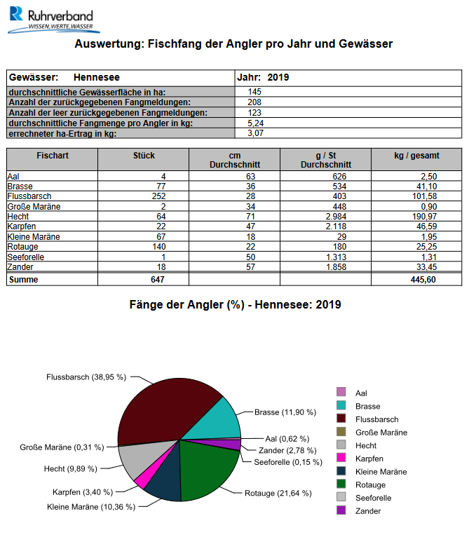 hennesee_2019_Auswertung Fischfang der Angler pro Jahr und Gewässer