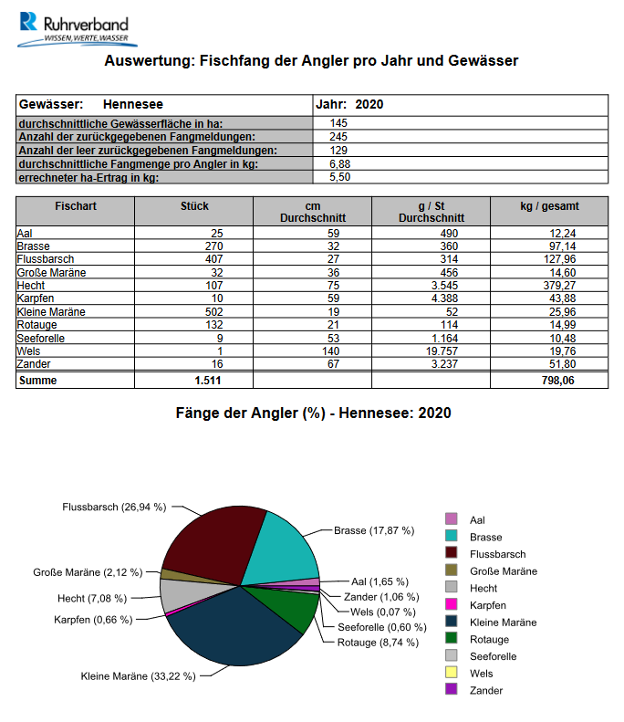 hennesee_2020_Auswertung Fischfang der Angler pro Jahr und Gewässer