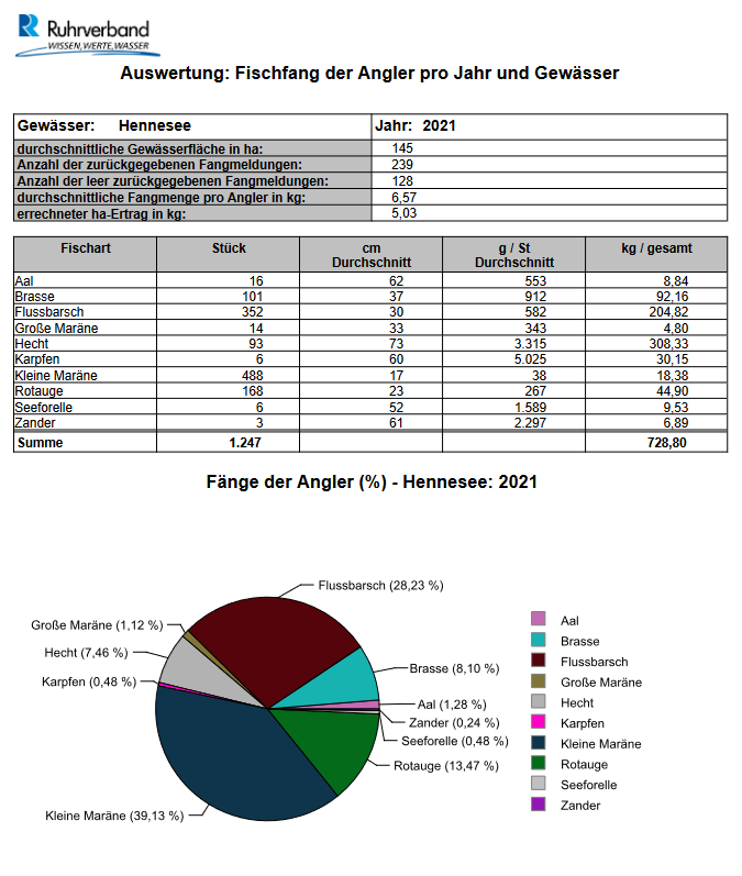 hennesee_2021_Auswertung Fischfang der Angler pro Jahr und Gewässer