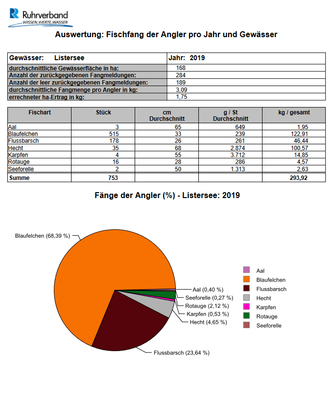 listersee_2019_Auswertung Fischfang der Angler pro Jahr und Gewässer