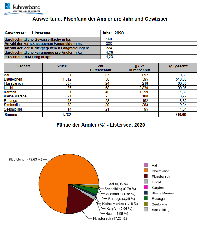 listersee_2020_Auswertung Fischfang der Angler pro Jahr und Gewässer