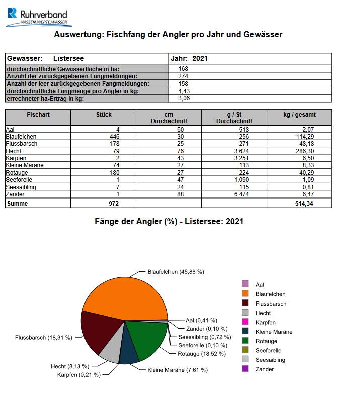 listersee_2021_Auswertung Fischfang der Angler pro Jahr und Gewässer