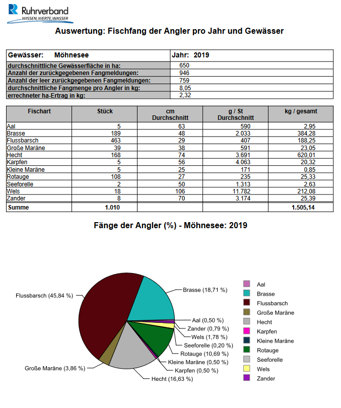 moehnesee_2019_Auswertung Fischfang der Angler pro Jahr und Gewässer