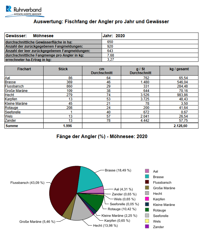 moehnesee_2020_Auswertung Fischfang der Angler pro Jahr und Gewässer