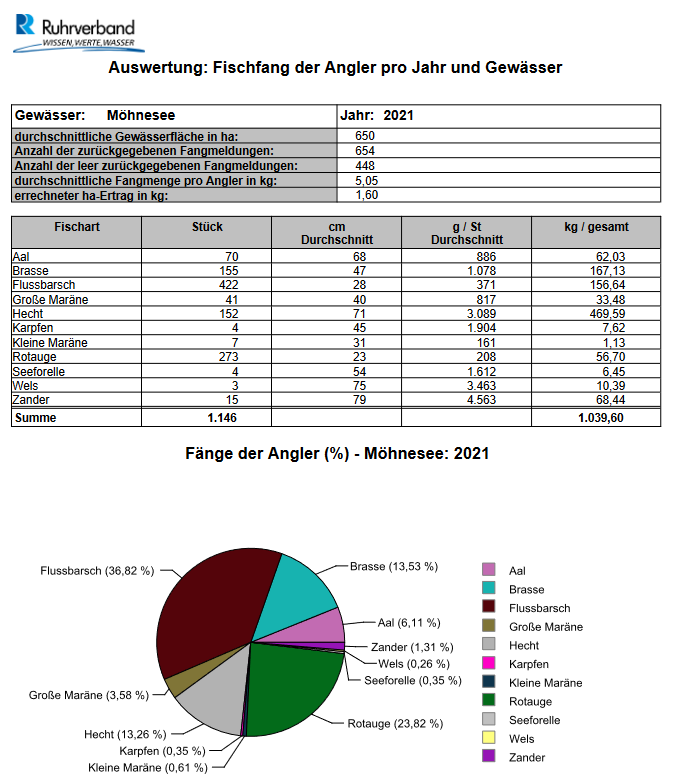 moehnesee_2021_Auswertung Fischfang der Angler pro Jahr und Gewässer