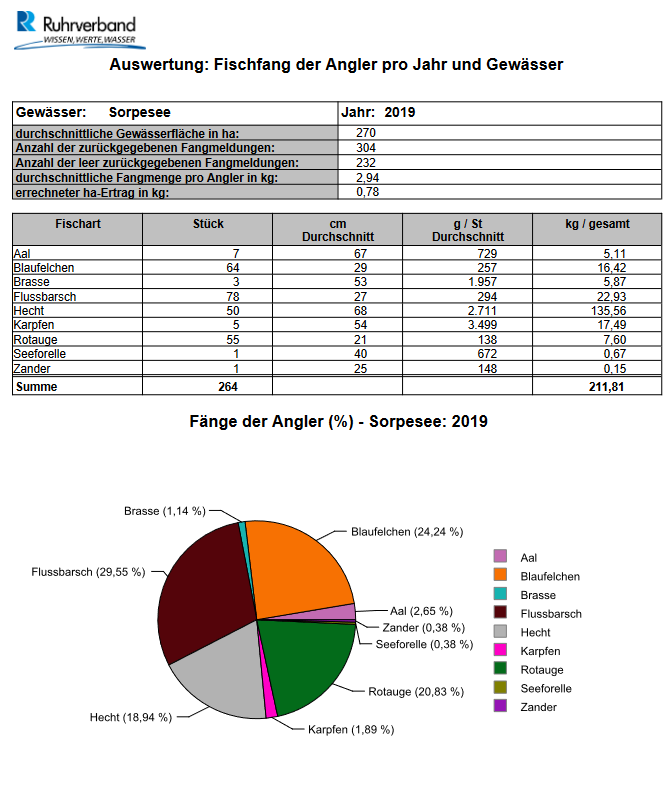 sorpesee_2019_Auswertung Fischfang der Angler pro Jahr und Gewässer
