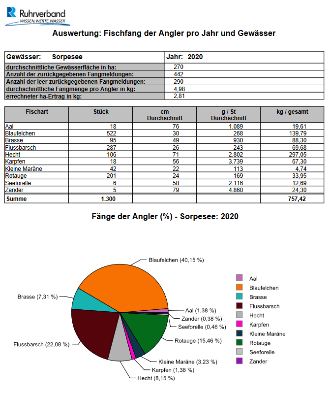 sorpesee_2020_Auswertung Fischfang der Angler pro Jahr und Gewässer