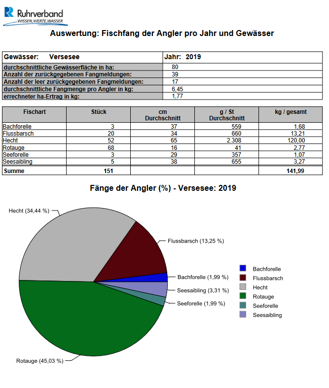 versesee_2019_Auswertung Fischfang der Angler pro Jahr und Gewässer