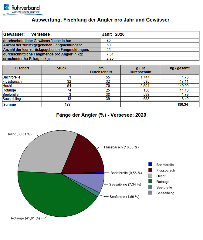 versesee_2020_Auswertung Fischfang der Angler pro Jahr und Gewässer