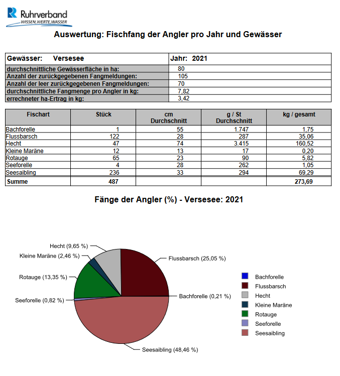 versesee_2021_Auswertung Fischfang der Angler pro Jahr und Gewässer
